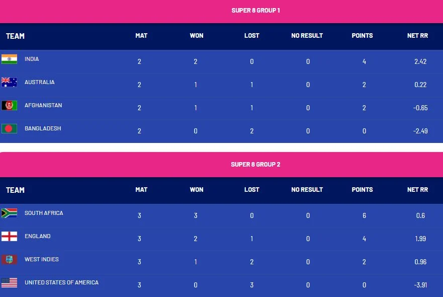 2024 ICC Men’s T20 World Cup: Super 8 Stage Heats Up