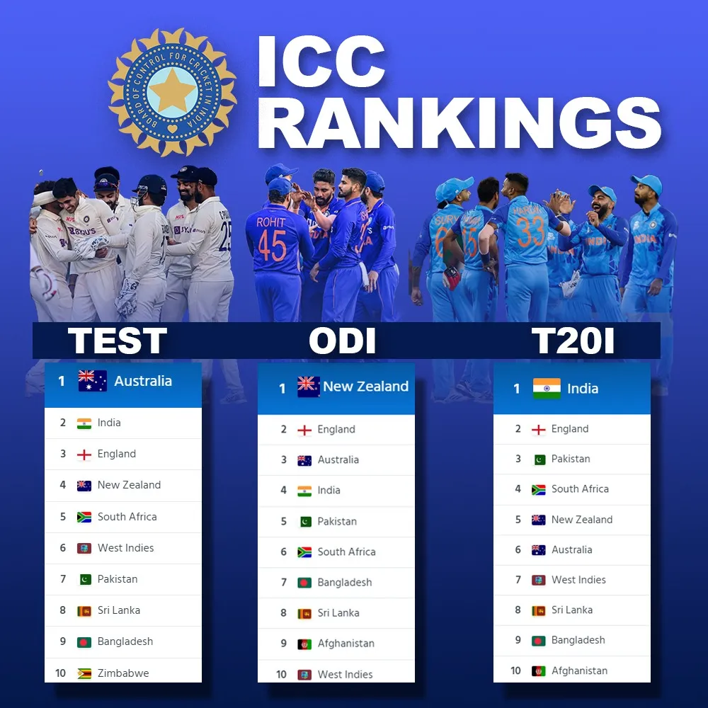 ICC Test Cricket Rankings Top 5 : indian cricket team current ranking