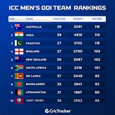 Men's ODI Team Rankings: India at Number One, Australia and Pakistan Second Best